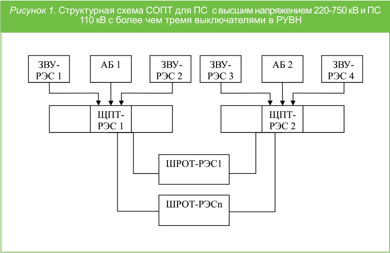 Структурная схема постоянного оперативного тока ПС 110